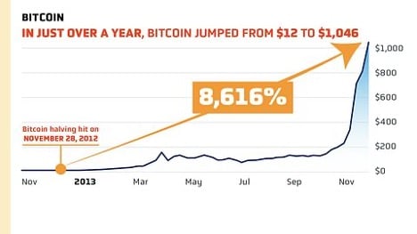 image for Here's Why Bitcoin Could Rise to $165,000 Starting Exactly On April 22, 2024.