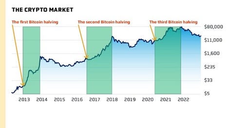 image for Will Crypto Make People Rich Again Starting April, 2024?