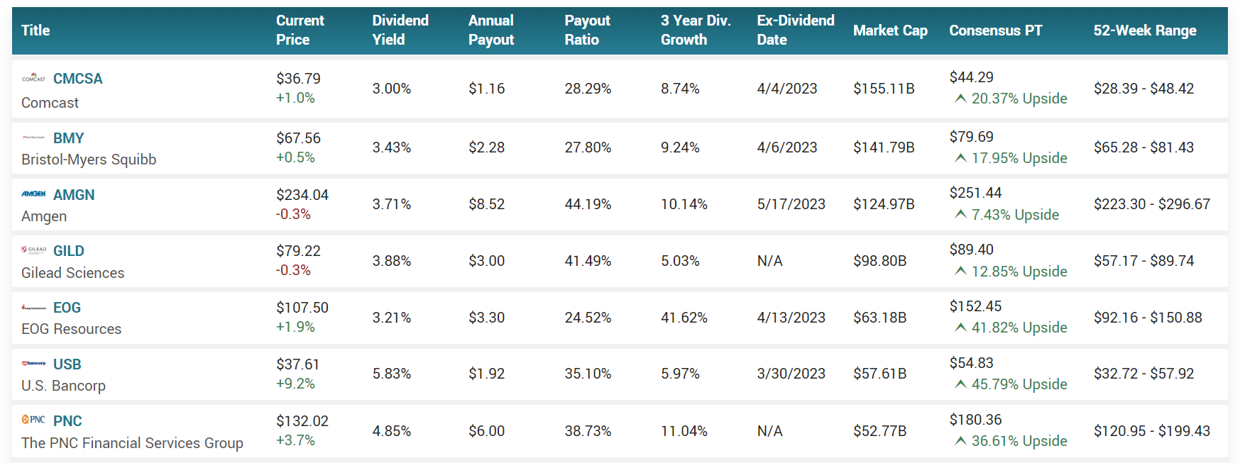 These Are The Top 3 Large Caps For Yield And Dividend Growth 
