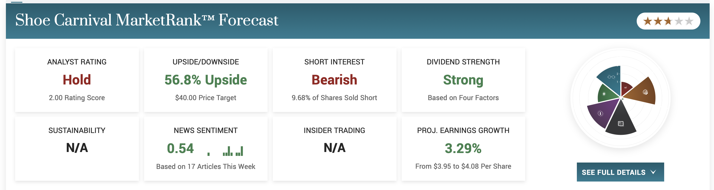 Shoe Carnival stock price 