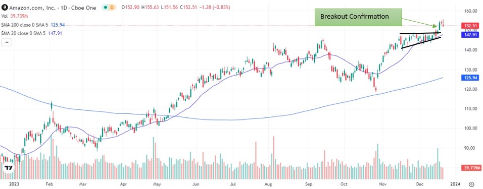 Amazon surges: breaking through a pivotal level