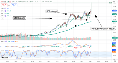 TXN chart displaying a breakout.