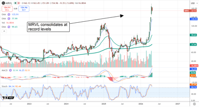 MRVL chart displaying consolidation at record levels.