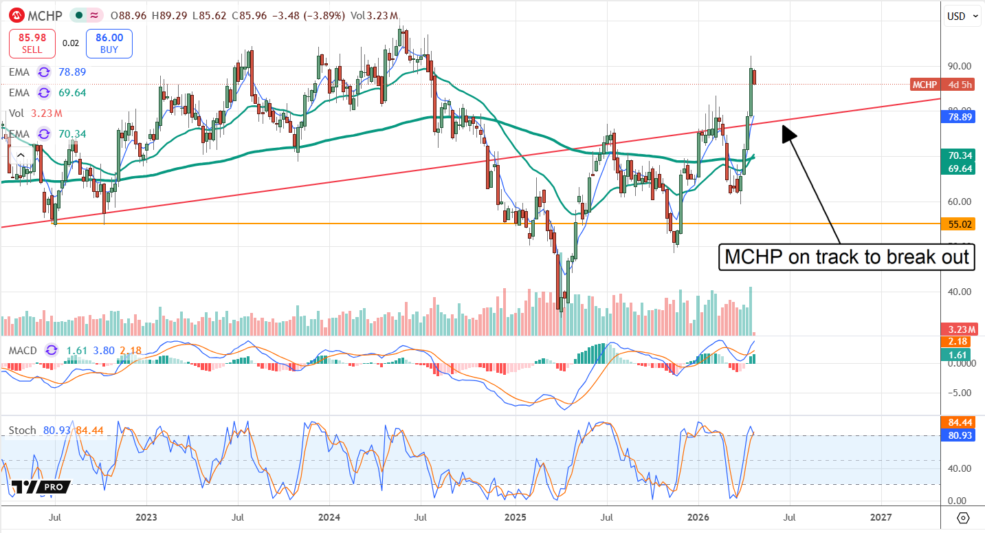 MCHP on track to break out. 