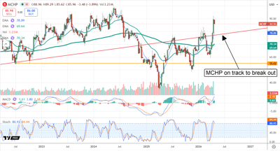 MCHP on track to break out.