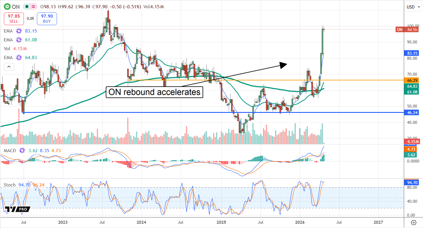 ON chart displaying an accelerating rebound.