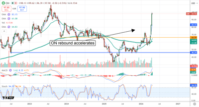 ON chart displaying an accelerating rebound.