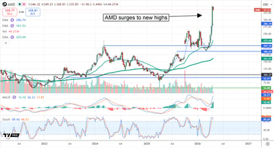 AMD stock chart, illustrating how the stock has surged to new highs.
