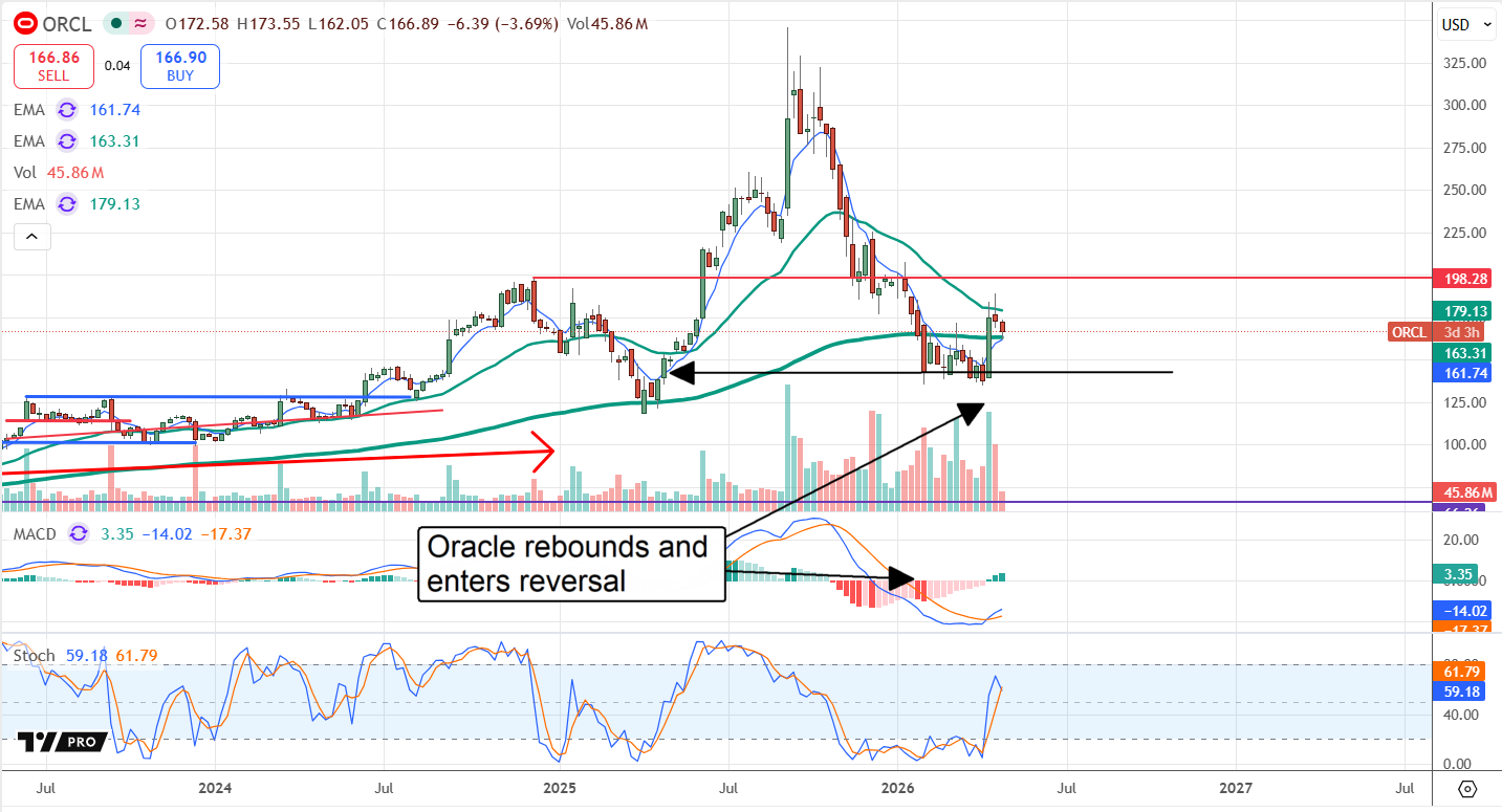 ORCL is rebounding and entering a reversal. 