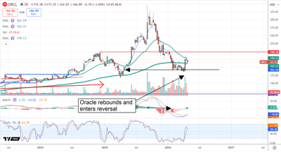 ORCL is rebounding and entering a reversal.