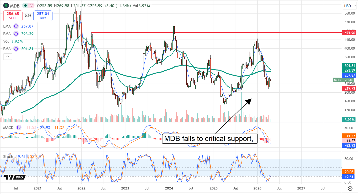 MDB downside limited by institutional activity.