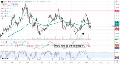 MDB downside limited by institutional activity.