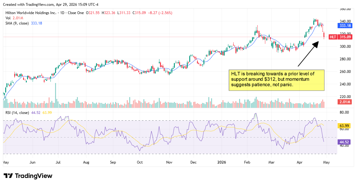 HLT stock chart showing the stock breaking towards a prior support level.