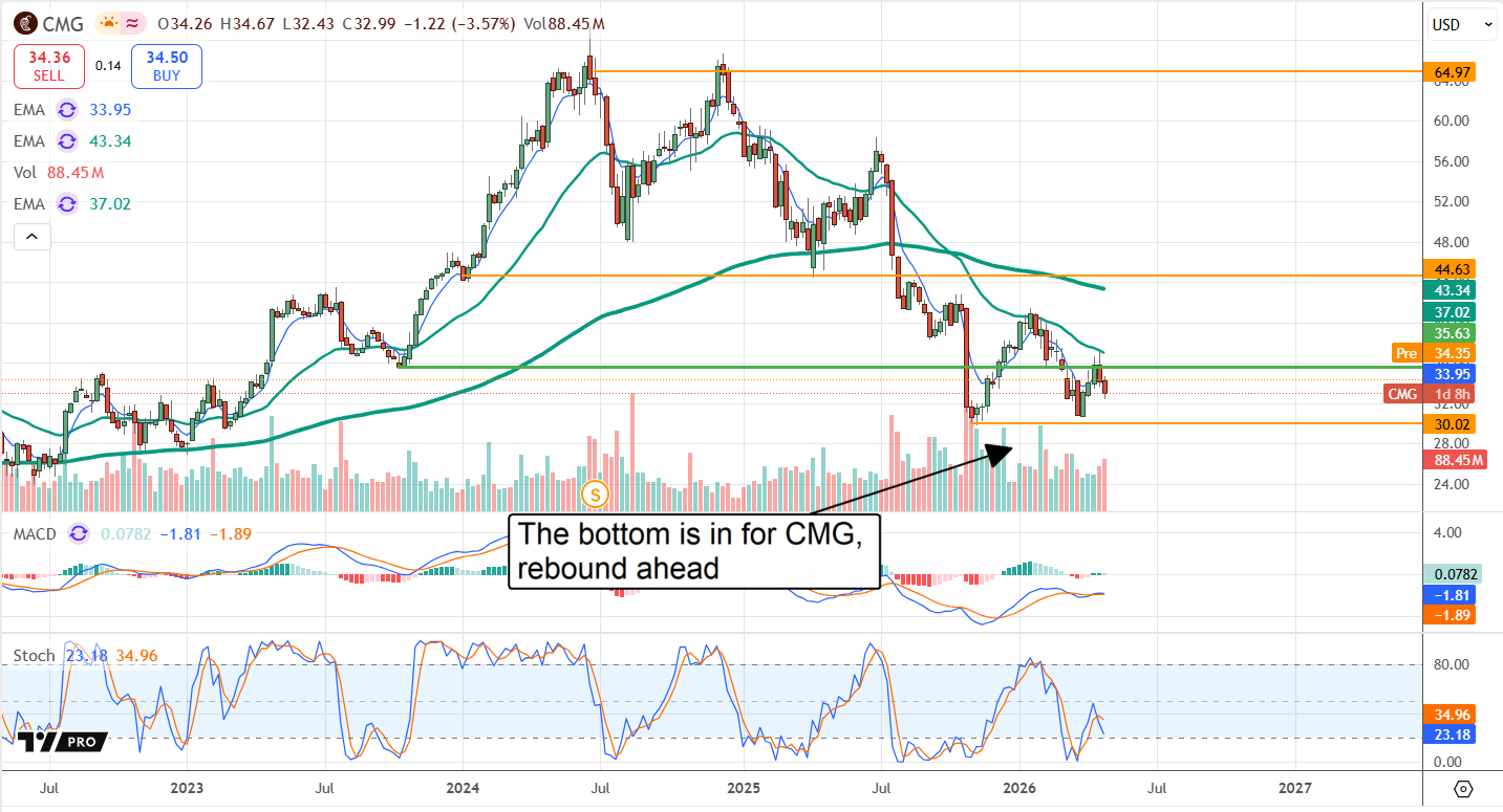 CMG hits bottom, rebound ready to begin.