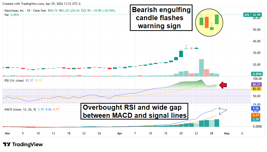 MXL chart showing a bearish engulfing candle warning. 
