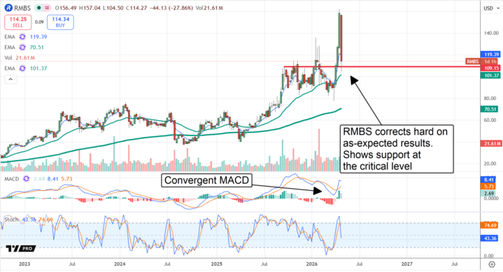 RMBS correcting hard on as-expected results, with a convergent MACD in play.