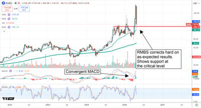 RMBS correcting hard on as-expected results, with a convergent MACD in play.