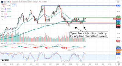 Tyson stock reversing and setting up for an uptrend.