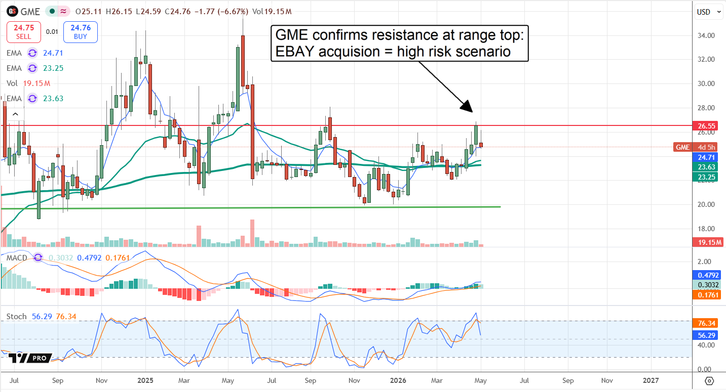 GME chart displaying price action after the acquisition announcement. 