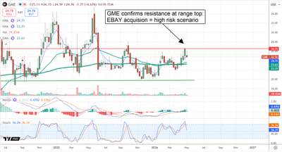 GME chart displaying price action after the acquisition announcement.