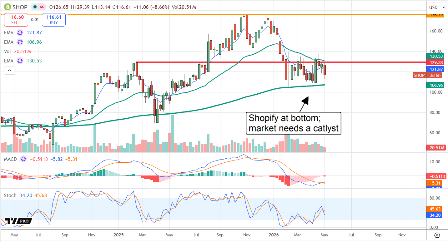 SHOP chart displaying the stock at a bottom and in need of a catalyst. 