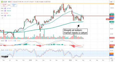 SHOP chart displaying the stock at a bottom and in need of a catalyst.