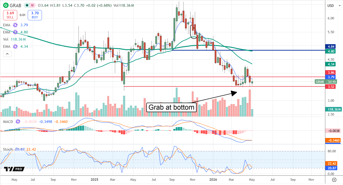 Grab Holdings is at bottom and ready to rebound.