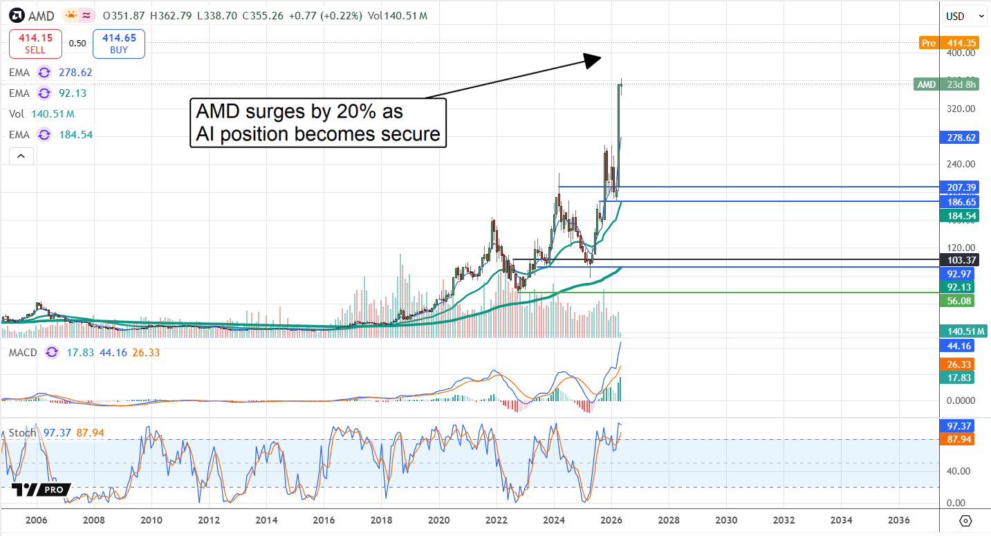 AMD rockets higher as AI position becomes secure.