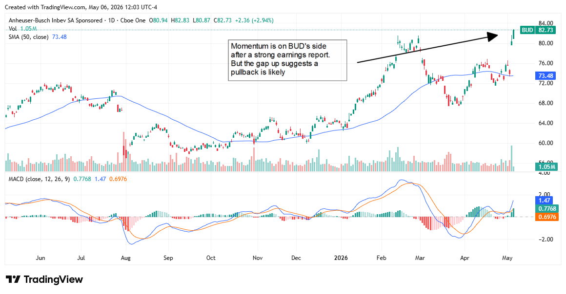 BUD chart showing a rally following a strong earnings report.