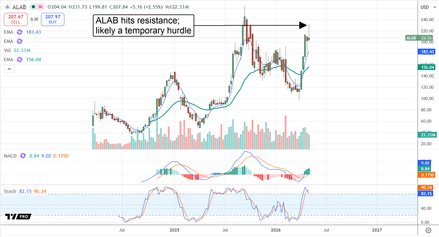 ALAB moving higher on datacenter demand.