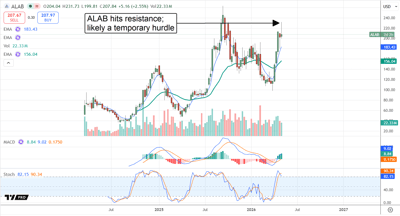 ALAB moving higher on datacenter demand.
