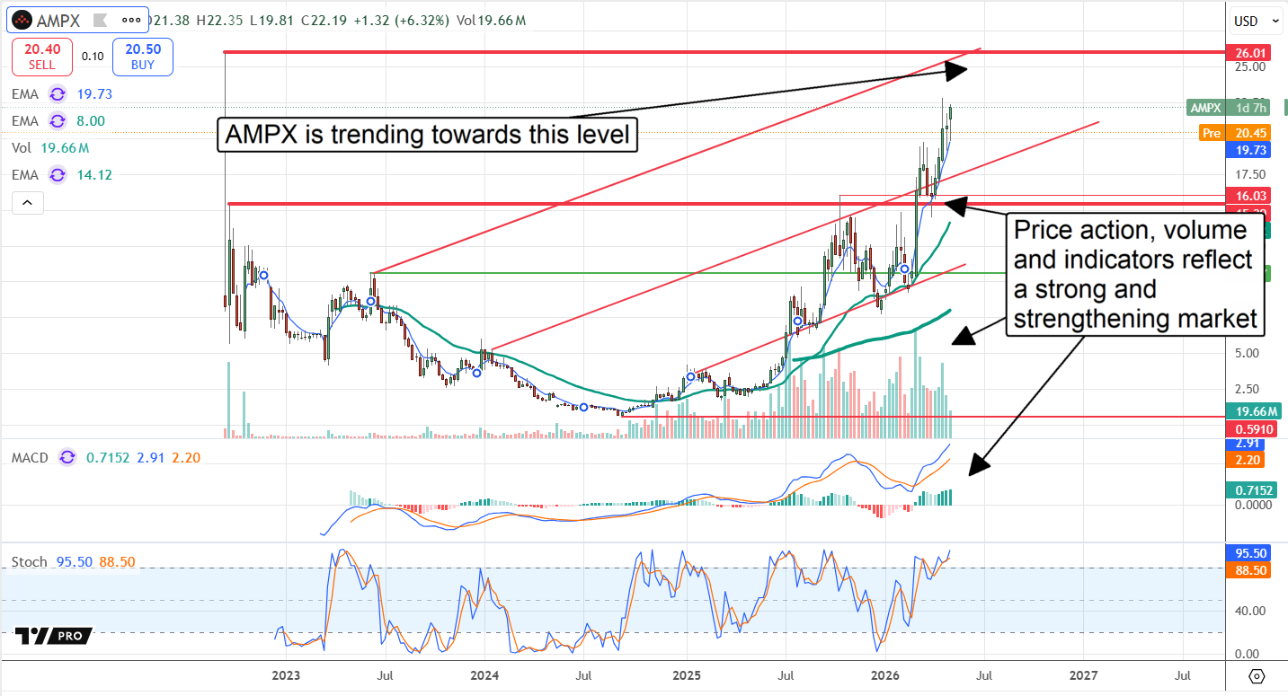 AMPX is trending higher.