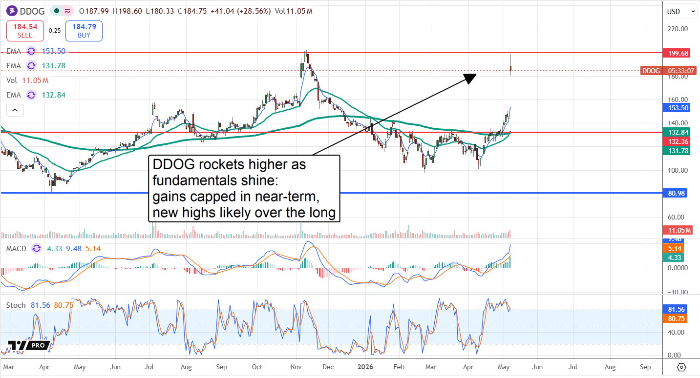 DDOG rockets higher on improving outlook.