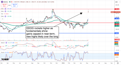 DDOG rockets higher on improving outlook.