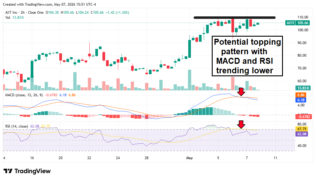AXTI stock chart illustrating a potential topping pattern.
