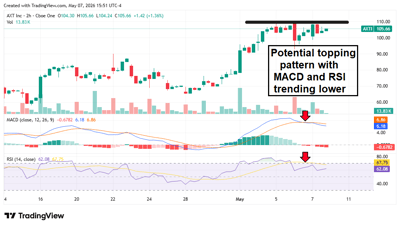 AXTI stock chart illustrating a potential topping pattern.