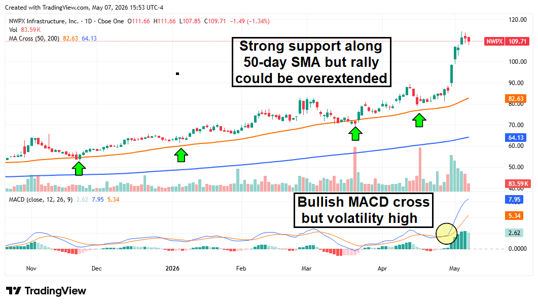 NWPX stock chart showing strong support along the 50-day SMA.
