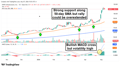 NWPX stock chart showing strong support along the 50-day SMA.