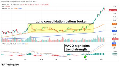 AIP stock chart indicating where the long consolidation pattern broke.