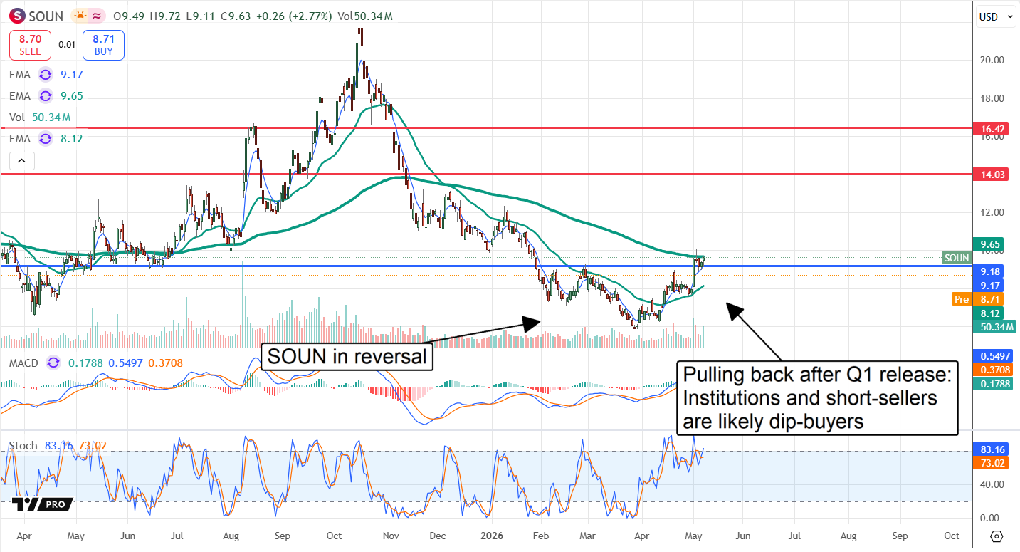 SOUN in reversal, with a bullish Head and Shoulders pattern. 