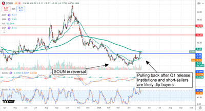 SOUN in reversal, with a bullish Head and Shoulders pattern.