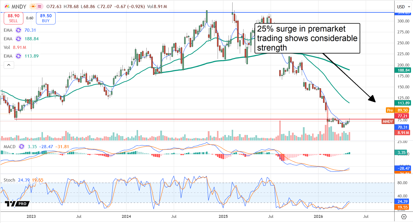 MNDY in rebound mode.