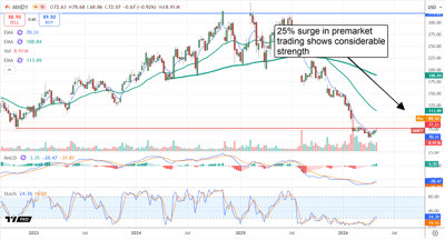 MNDY in rebound mode.