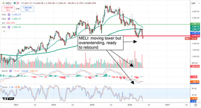 MELI moving lower overextending, ready to rebound.