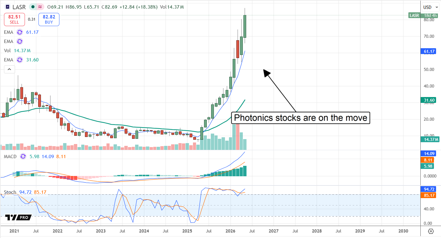 LASR chart displaying an uptrend in 2026.