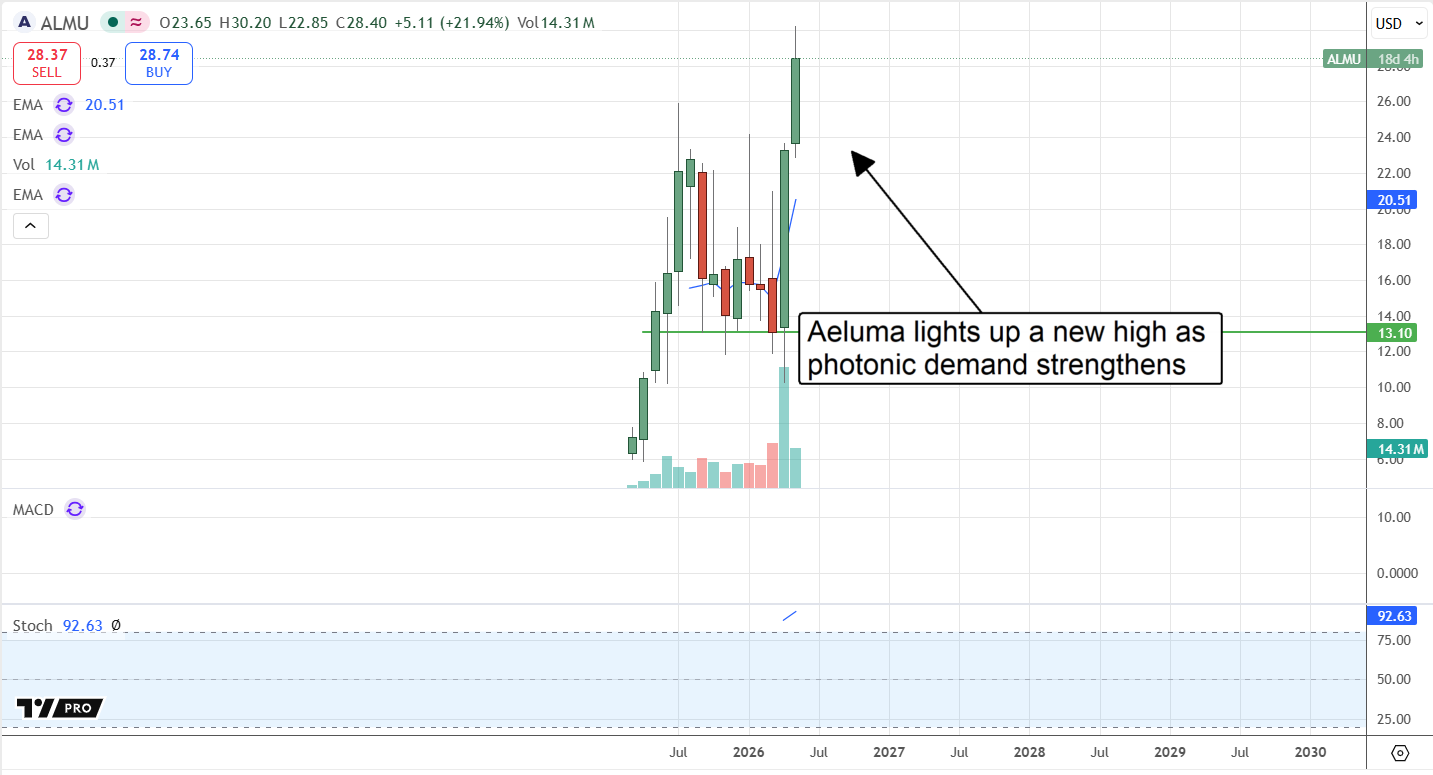 ALMU chart displaying a new high as photonics demand strengthens.
