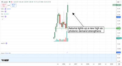 ALMU chart displaying a new high as photonics demand strengthens.