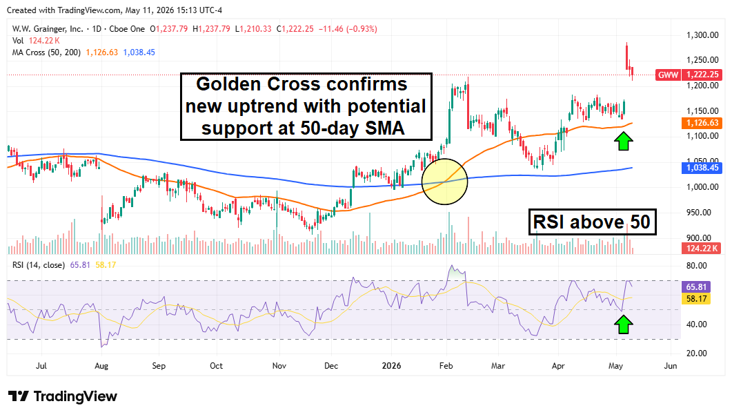 W.W. Grainger stock chart showing the uptrend with potential support at 50-day SMA.