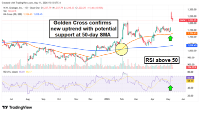 W.W. Grainger stock chart showing the uptrend with potential support at 50-day SMA.