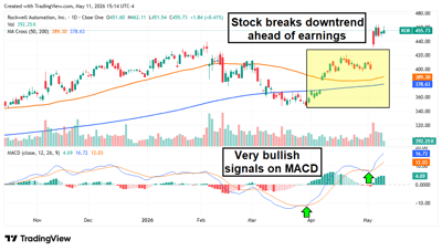 Rockwell Automation stock chart showing bullish signals on MACD.